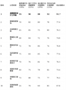 量不变性有待提拔